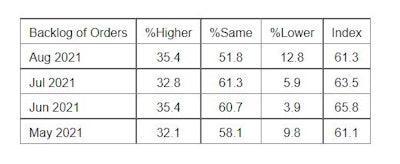ISM PMI Services Report Backlog of Orders