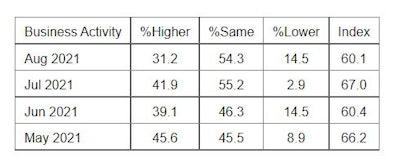 ISM PMI Services Report Business Activity