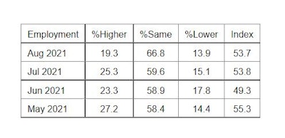 ISM PMI Services Report Employment
