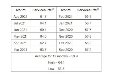 ISM PMI Services Report History