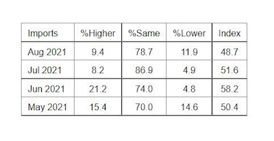 ISM PMI Services Report Imports