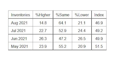 ISM PMI Services Report Inventories