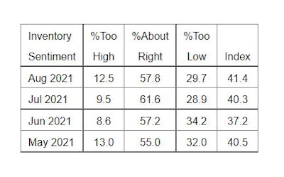 ISM PMI Services Report Inventory Sentiment
