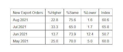 ISM PMI Services Report New Export Orders