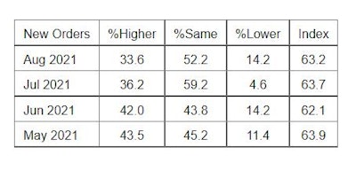 ISM PMI Services Report New Orders