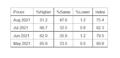 ISM PMI Services Report Prices