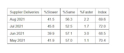 ISM PMI Services Report supplier deliveries