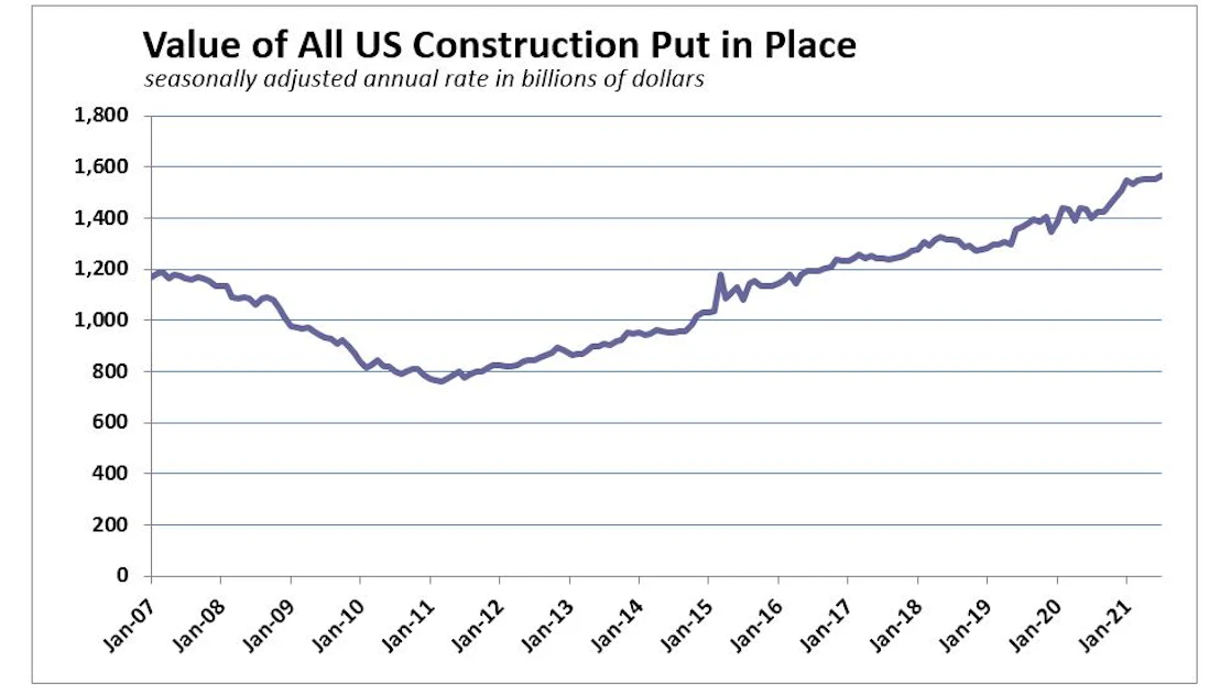 Construction Overdraft Graph Construction Spending is Stable and Nonresidential is ‘Meaningfully ...