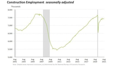 Cu Const Job Loss Us Bureau Of Labor Statistics