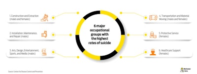 Cu High Suicide Rates Workwear Guru