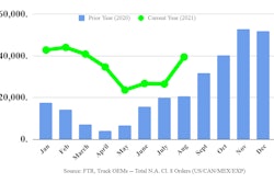 Preliminary North American Class 8 net orders for August rose 51% from July to 39,400 units. The August 2021 activity was +91% y/y with Class 8 orders now totaling 456,000 units for the previous 12 months.