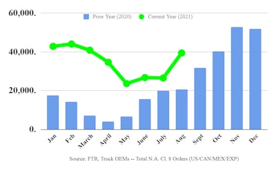 Preliminary North American Class 8 net orders for August rose 51% from July to 39,400 units. The August 2021 activity was +91% y/y with Class 8 orders now totaling 456,000 units for the previous 12 months.