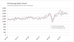092021 Housing Starts Permits