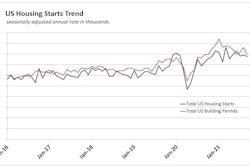 092021 Housing Starts Permits