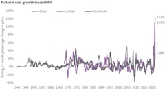 Never have so many construction input costs risen so fast at the same time.