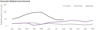 The domestic trucking backlog has decreased since May, but are still well above pre-COVID 2019. Combined with persistent global shipping delays, JLL forecasts high costs and delays well into next year.