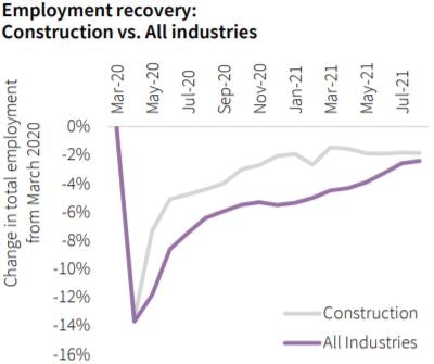 Despite much faster employment recovery than the rest of the economy, construction labor gains leveled off short of prepandemic levels and is approaching the general economy's average employment recovery.