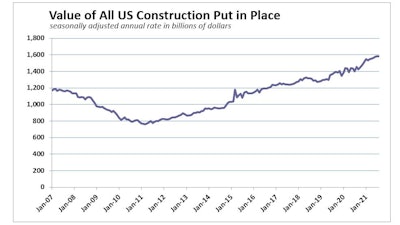 Aug2021 Us Construction Spend History