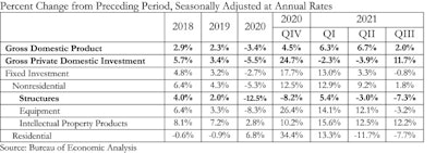 Gdp Table Q3 21