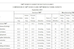 Ism Pmi Services Report At A Glance
