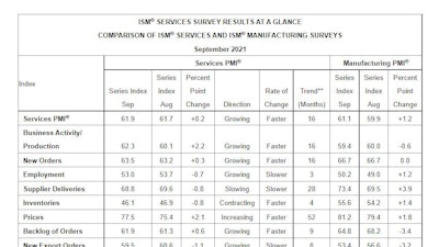 Ism Pmi Services Report At A Glance