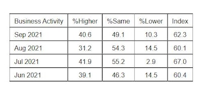 Services Pmi Business Activity
