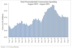 Spending Graph 10 1 21