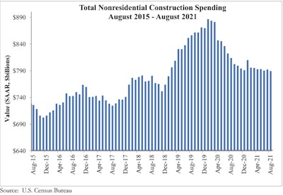 Spending Graph 10 1 21