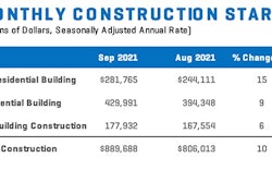 Construction Starts Chart 1