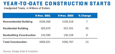 Construction Starts Chart 2