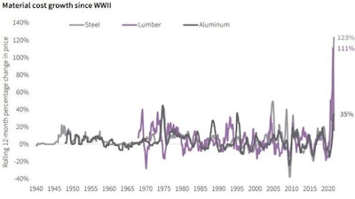 Cu Costs Rising Jll Research Us Bureau Of Labor Statistics