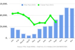 The order number is not a true indicator of 2022 truck demand. The OEMs are delaying entering orders until the supply-chain situation is clearer.
