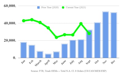 The order number is not a true indicator of 2022 truck demand. The OEMs are delaying entering orders until the supply-chain situation is clearer.