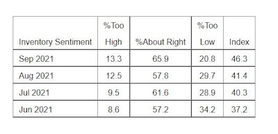 Inventory Sentiment