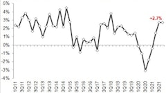 2021 3 Q Rer 09 Rental Rates Vs Year Ago 6177429716d9b