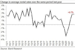 2021 3 Q Rer 09 Rental Rates Vs Year Ago 6177429716d9b