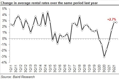2021 3 Q Rer 09 Rental Rates Vs Year Ago 6177429716d9b