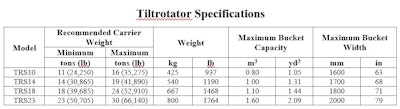 Cat Tilt Rotators Specs