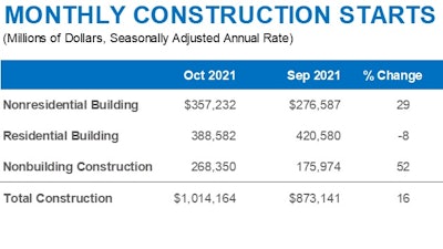 Dodge Construction Starts1