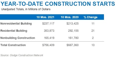 Dodge Construction Starts2