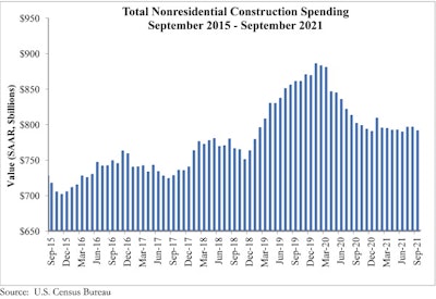 Spending Graph 11 1 21