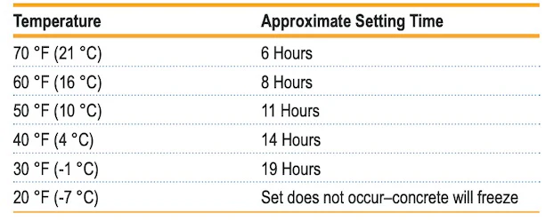 Concrete Setting Time Graph Tips - Placing Concrete in Cold Weather | For Construction Pros