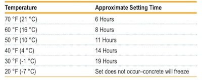Table 1. Setting Time of Concrete at Various Temperatures.