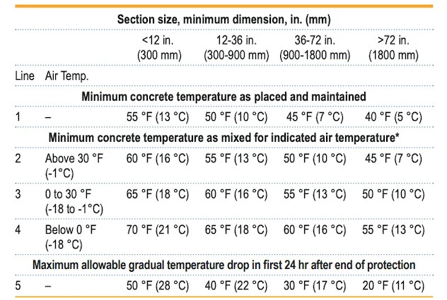 Tips - Placing Concrete in Cold Weather | For Construction Pros