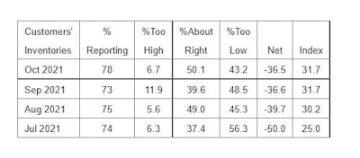 Customer Inventories