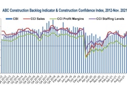 The scale on the left is for the Construction Backlog Indicator (CBI) charted with the blue bars, and the scale on the right is for the Contractor's Confidence Index (CCI) for all the three colored lines.