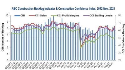 The scale on the left is for the Construction Backlog Indicator (CBI) charted with the blue bars, and the scale on the right is for the Contractor's Confidence Index (CCI) for all the three colored lines.