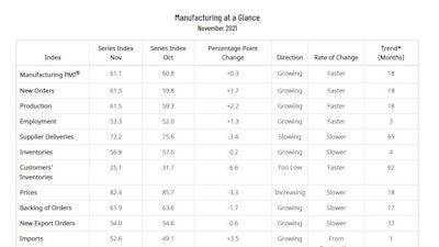 Manufacturing At a Glance