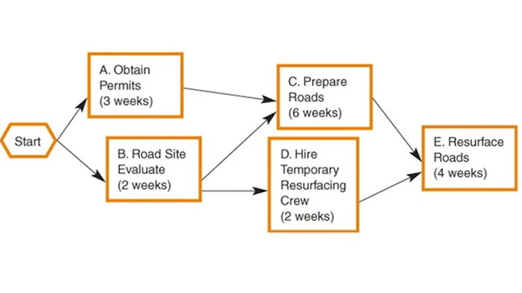 5 Ways To Monitor Multi Location Construction Projects For Construction Pros