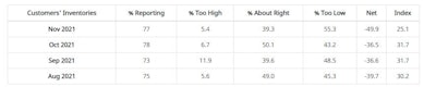 Customer Inventories